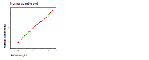 normalrit af normaldreifri breytu